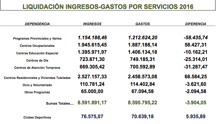 ingresos y gastos 2016
