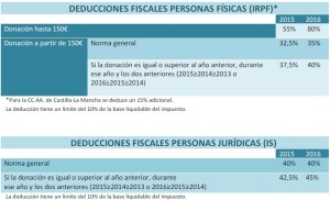 deducciones fiscales