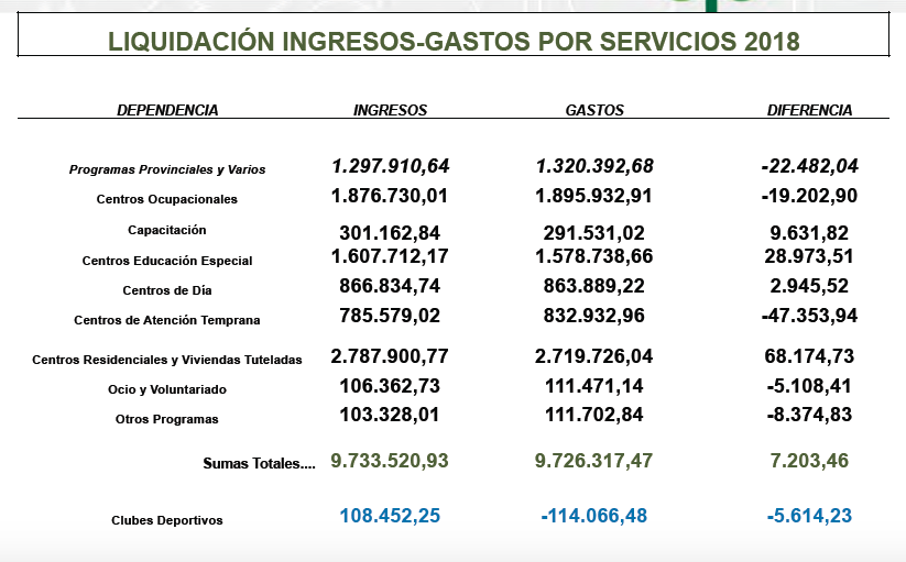 ingresos gastos 2018